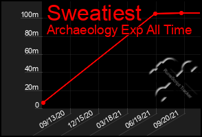 Total Graph of Sweatiest