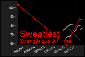 Total Graph of Sweatiest