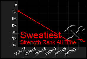 Total Graph of Sweatiest