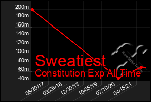 Total Graph of Sweatiest