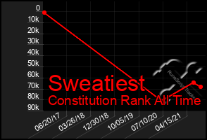 Total Graph of Sweatiest