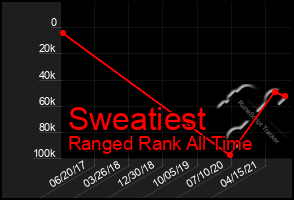 Total Graph of Sweatiest