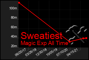 Total Graph of Sweatiest