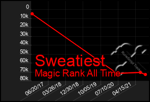 Total Graph of Sweatiest
