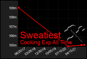 Total Graph of Sweatiest