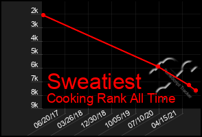 Total Graph of Sweatiest