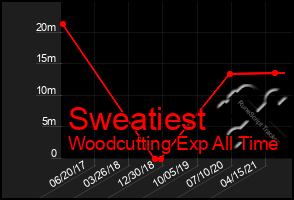 Total Graph of Sweatiest
