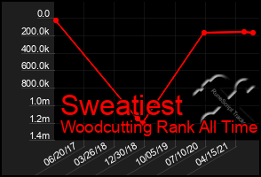 Total Graph of Sweatiest