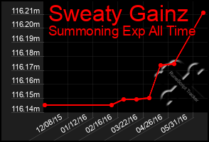 Total Graph of Sweaty Gainz