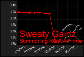 Total Graph of Sweaty Gainz