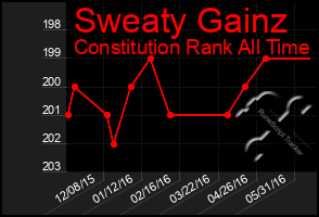 Total Graph of Sweaty Gainz