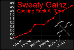 Total Graph of Sweaty Gainz