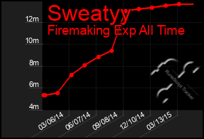 Total Graph of Sweatyy