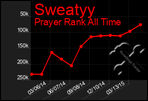 Total Graph of Sweatyy