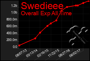 Total Graph of Swedieee