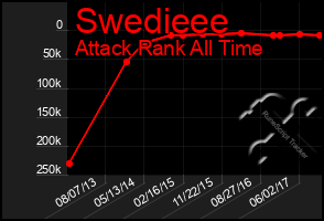 Total Graph of Swedieee