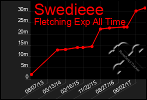 Total Graph of Swedieee