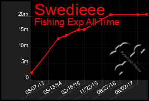 Total Graph of Swedieee