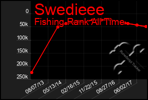 Total Graph of Swedieee