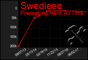 Total Graph of Swedieee