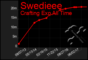 Total Graph of Swedieee