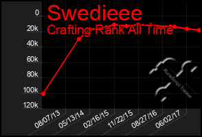 Total Graph of Swedieee