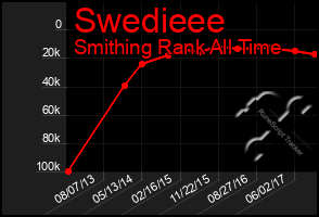 Total Graph of Swedieee