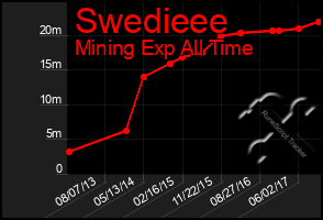 Total Graph of Swedieee