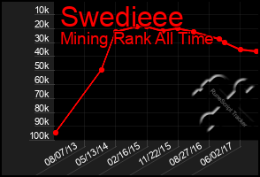 Total Graph of Swedieee