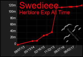 Total Graph of Swedieee