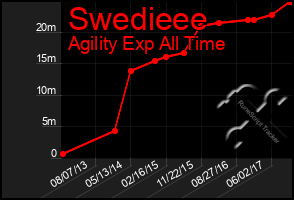 Total Graph of Swedieee