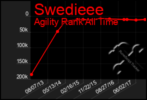 Total Graph of Swedieee