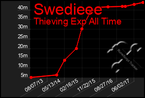 Total Graph of Swedieee