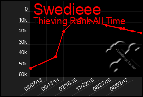 Total Graph of Swedieee