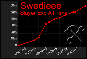 Total Graph of Swedieee