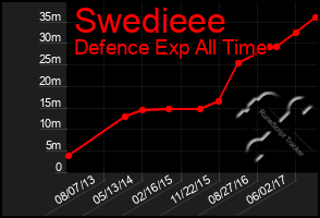 Total Graph of Swedieee