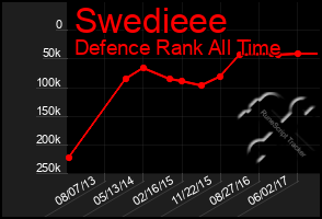 Total Graph of Swedieee