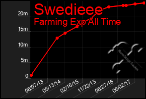 Total Graph of Swedieee