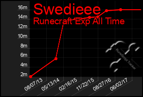 Total Graph of Swedieee