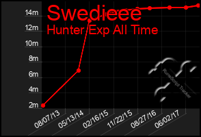 Total Graph of Swedieee