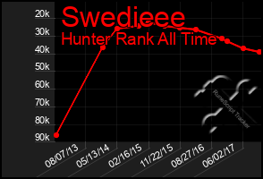 Total Graph of Swedieee