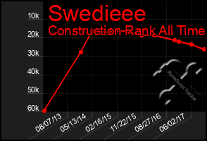 Total Graph of Swedieee