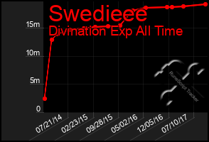 Total Graph of Swedieee