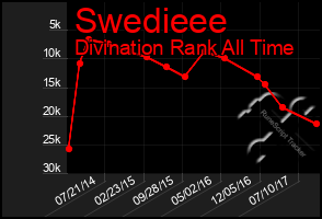 Total Graph of Swedieee