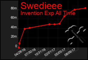 Total Graph of Swedieee