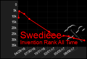 Total Graph of Swedieee