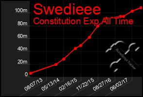 Total Graph of Swedieee