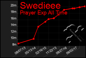 Total Graph of Swedieee