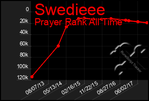 Total Graph of Swedieee