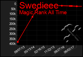 Total Graph of Swedieee